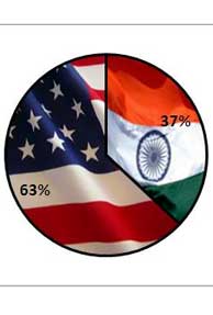 Top reasons why Indians prefer working in U.S.