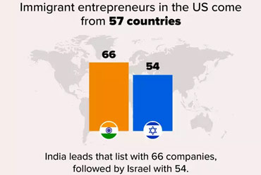 India Leading Country in Immigrant-founded US Unicorns