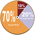 The 70:20:10 to Leadership Development 