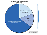 IMS: The Hot ‘Revenue Mantra’!