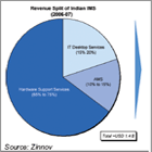 IMS: The Hot ‘Revenue Mantra’!