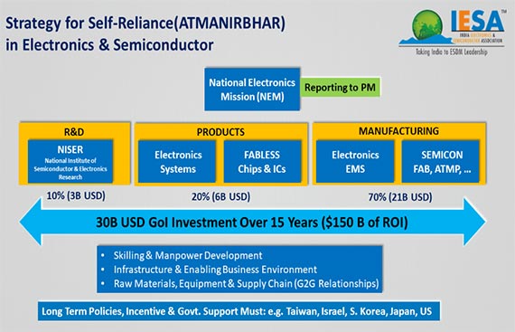The first-ever virtual edition of IESA Vision Summit drives 'ATMAS SE ATMANIRBHAR' in Electronics & 