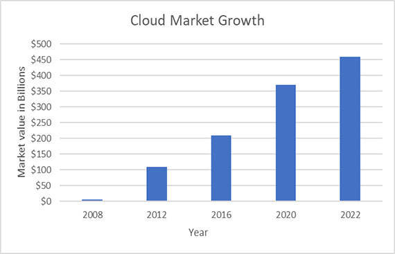 Praveen K Tammana's Two Cents on the Evolution of Cloud Systems