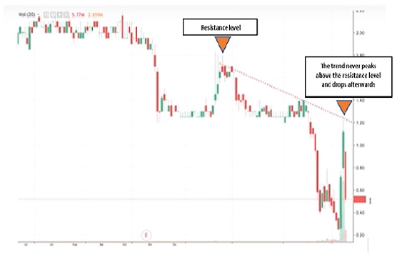 How Do You Identify a Bull Trap?