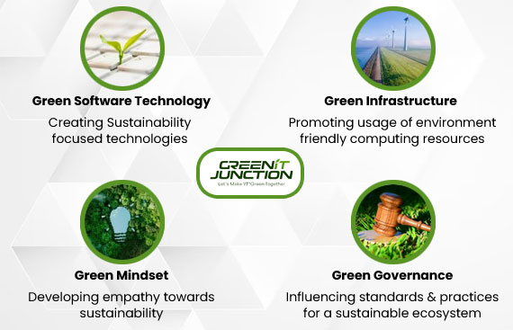 Adoption Of Green Technology For Achieving Sustainability Goals For Enterprises Is Imperative 