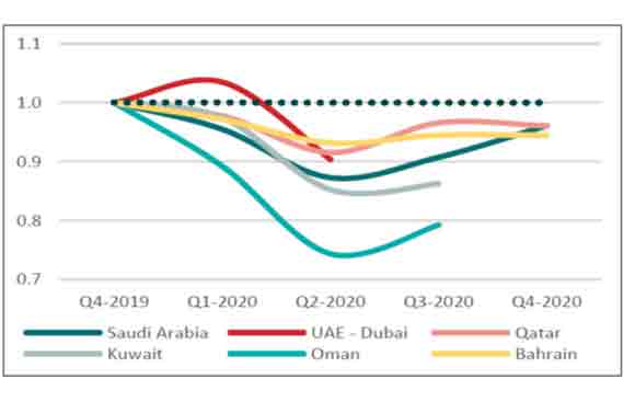 GCC Outperforming Global Economy 