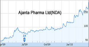 Ajanta Pharma shares up 13 percent