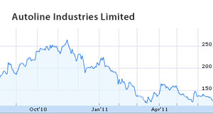Autoline Industries shares soar 10.02 percent