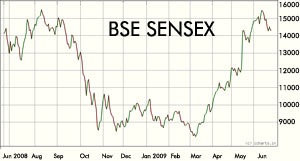 Sensex closes in the green 