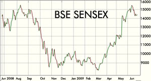 Sensex closes on dismal note, ends 77 points down
