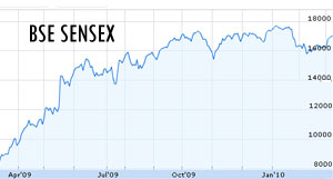 Sensex crosses 17,000 for first time in 16 months 