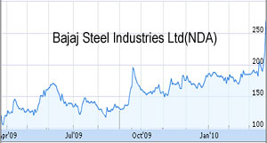 Bajaj Steel Industries shares gain 20 percent