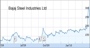 Bajaj Steel shares tumble 8 percent