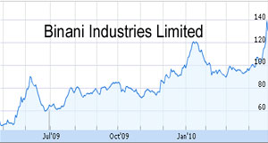 Binani Industries shares down 7 percent