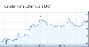 Camlin Fine Chemicals shares rise 17.12 percent