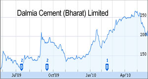 Dalmia Cement shares rise 7 percent