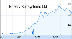EdServ Softsystems shares down 8 percent