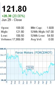 Force Motors share climbs 20 percent