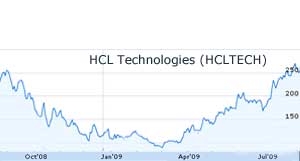HCL shares gain by 10.09 percent