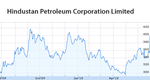 Hindustan Petroleum shares rise 14 percent