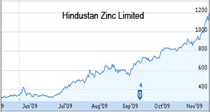 Hindustan Zinc shares rise 8 percent
