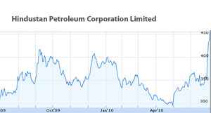 Hindustan Petroleum shares rise 8 percent