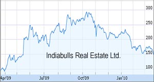 Indiabulls Real Estate shares slump 7 percent