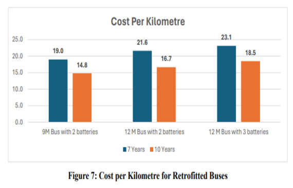 Retrofitted 9-meter buses are 32.1% more cost-effective than a new EV bus: EGROW and Primus Partners report
