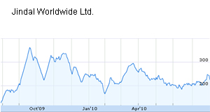  Jindal Worldwide shares down 10 percent 