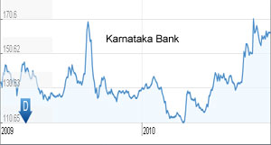 Karnataka Bank shares up by 7.47 percent