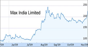 Max India shares up 7 percent