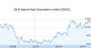 ONGC shares gain by 5 percent