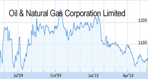 ONGC shares ascend 9 percent