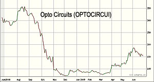 Karvy recommends to buy Opto Circuits at Rs 243 