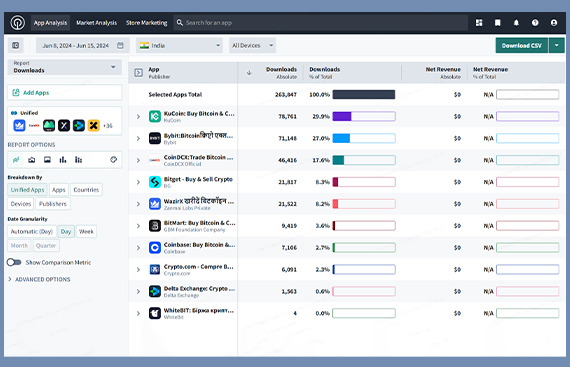 Sensor Tower Data Shows KuCoin as the Most Downloaded App in India