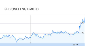 Petronet LNG shares rise 10 percent