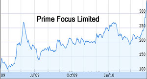 Prime Focus shares up 11 percent