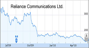 Reliance Communications shares up 11 percent