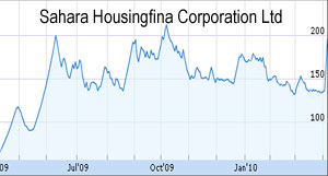 Sahara Housingfina shares up 20 percent 