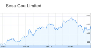Sesa Goa shares down 8 percent 