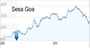Sesa Goa shares up 11 percent