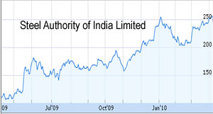 Steel Authority of India shares down 7 percent