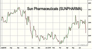 FDA's decision forces Sun Pharma to shed 12 percent