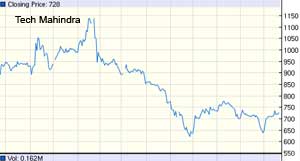 Mahindra to raise funds through QIP