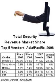 IT security market growth dips in Asia Pacific