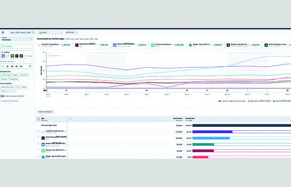 KuCoin Celebrates Historic Prosperity Carnival While Recording a 356% Surge in App Downloads in Indi