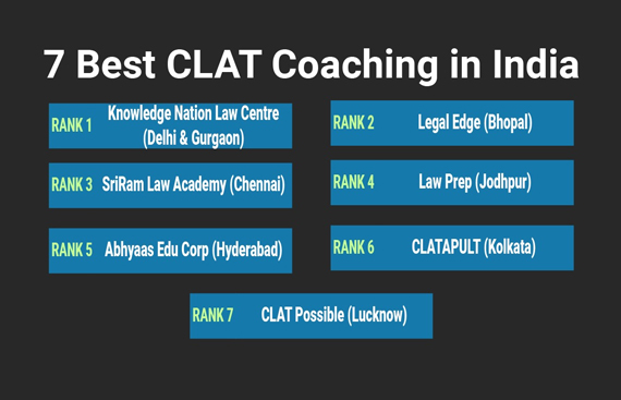 7 Best CLAT Coaching in India (Rank Wise)