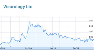 Wearology shares mount by 9.97 percent
