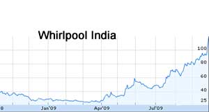 Whirlpool shares zoom 11 percent