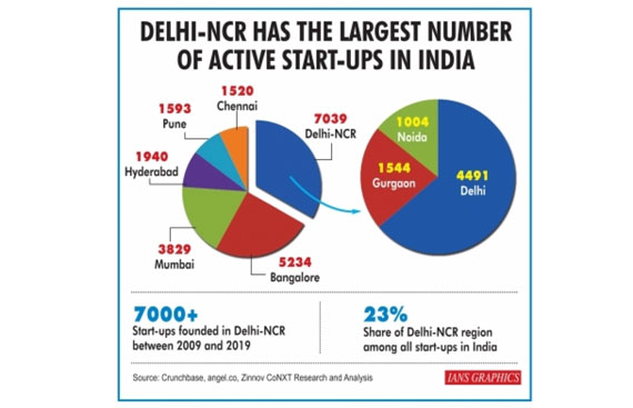 Delhi-NCR biggest start-up ecosystem in India